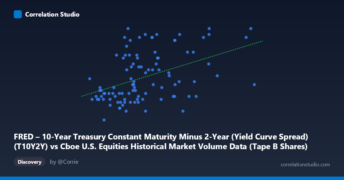 Scatterplot: FRED – 10-Year Treasury Constant Maturity Minus 2-Year (Yield Curve Spread) (T10Y2Y) vs Cboe U.S. Equities Historical Market Volume Data (Tape B Shares)