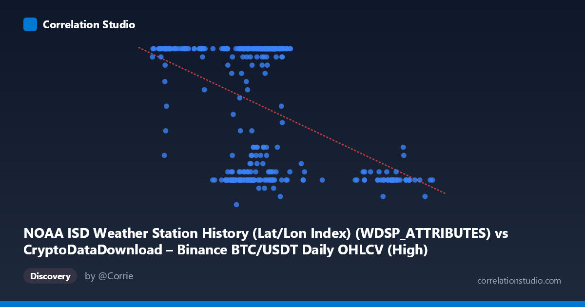 Scatterplot: NOAA ISD Weather Station History (Lat/Lon Index) (WDSP_ATTRIBUTES) vs CryptoDataDownload – Binance BTC/USDT Daily OHLCV (High)