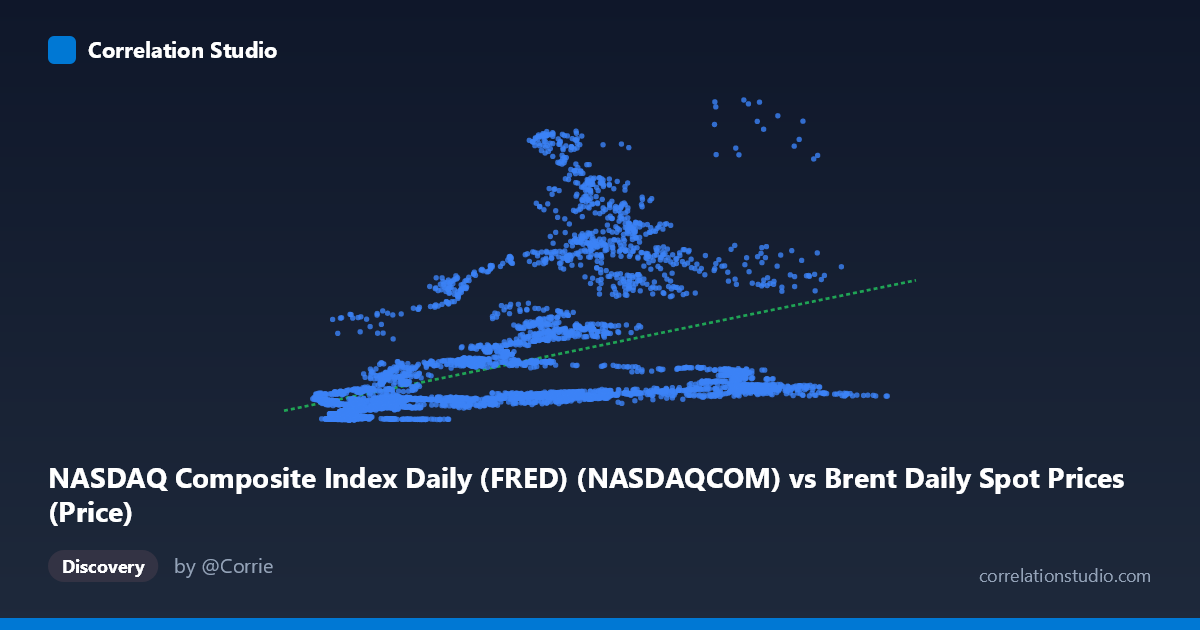 Scatterplot: NASDAQ Composite Index Daily (FRED) (NASDAQCOM) vs Brent Daily Spot Prices (Price)