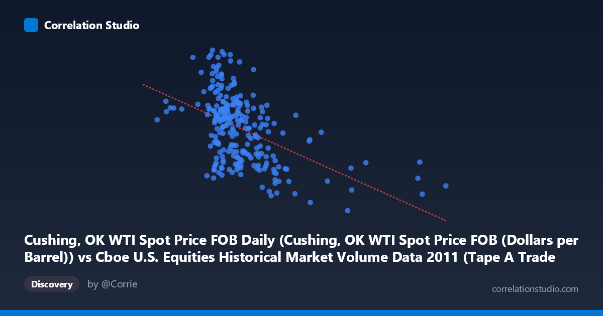 Scatterplot: Cushing, OK WTI Spot Price FOB Daily (Cushing, OK WTI Spot Price FOB (Dollars per Barrel)) vs Cboe U.S. Equities Historical Market Volume Data 2011 (Tape A Trade Count)