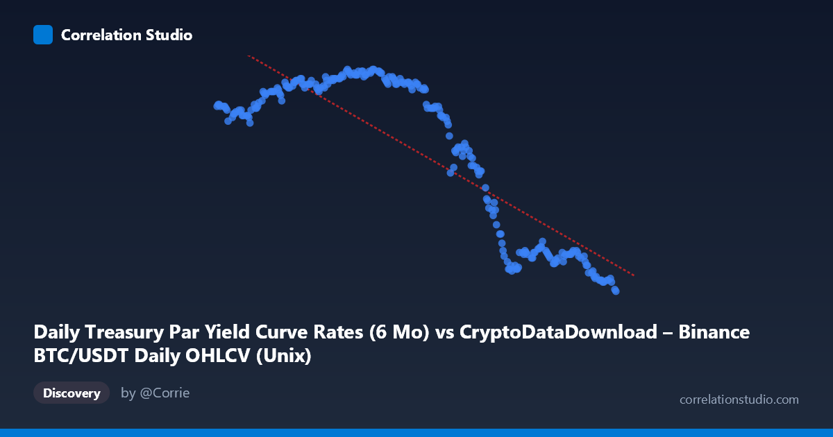 Scatterplot: Daily Treasury Par Yield Curve Rates (6 Mo) vs CryptoDataDownload – Binance BTC/USDT Daily OHLCV (Unix)