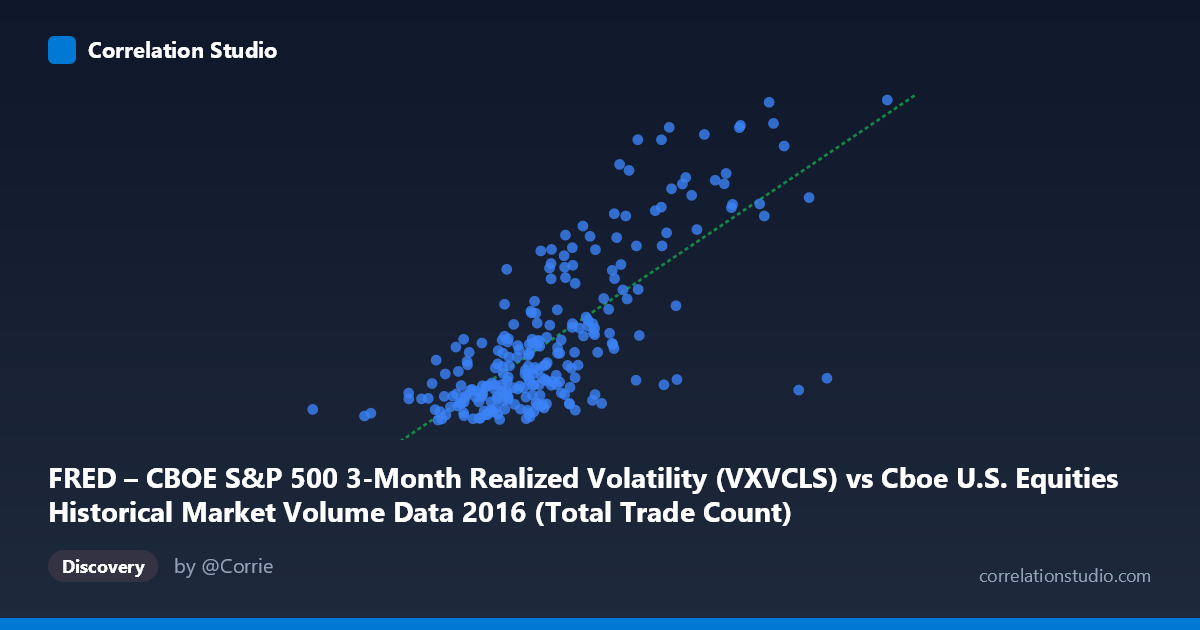 Scatterplot: FRED – CBOE S&P 500 3-Month Realized Volatility (VXVCLS) vs Cboe U.S. Equities Historical Market Volume Data 2016 (Total Trade Count)