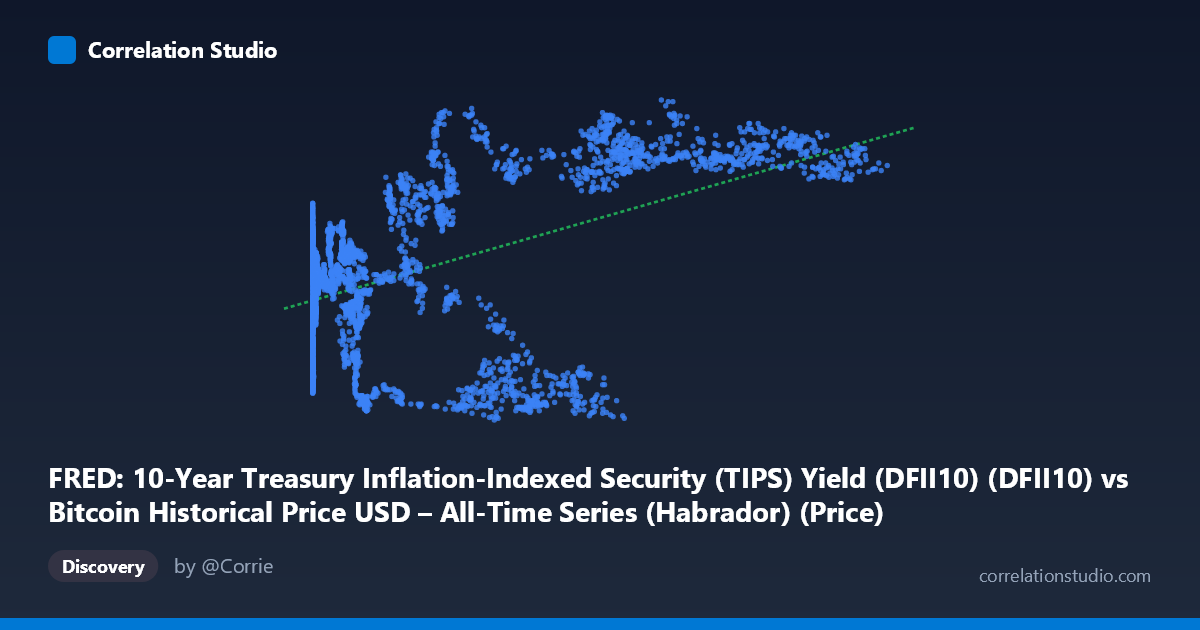 Scatterplot: FRED: 10-Year Treasury Inflation-Indexed Security (TIPS) Yield (DFII10) (DFII10) vs Bitcoin Historical Price USD – All-Time Series (Habrador) (Price)