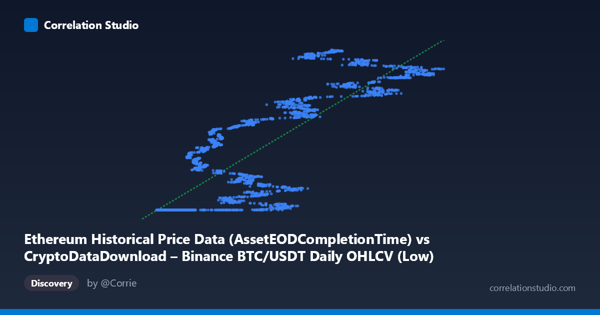 Scatterplot: Ethereum Historical Price Data (AssetEODCompletionTime) vs CryptoDataDownload – Binance BTC/USDT Daily OHLCV (Low)