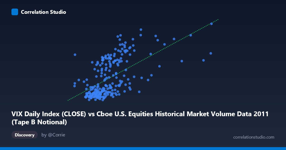 Scatterplot: VIX Daily Index (CLOSE) vs Cboe U.S. Equities Historical Market Volume Data 2011 (Tape B Notional)