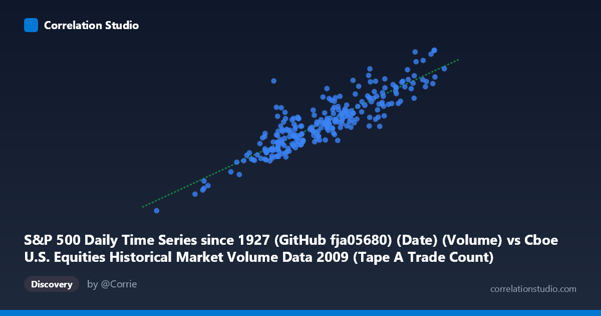 Scatterplot: S&P 500 Daily Time Series since 1927 (GitHub fja05680) (Date) (Volume) vs Cboe U.S. Equities Historical Market Volume Data 2009 (Tape A Trade Count)
