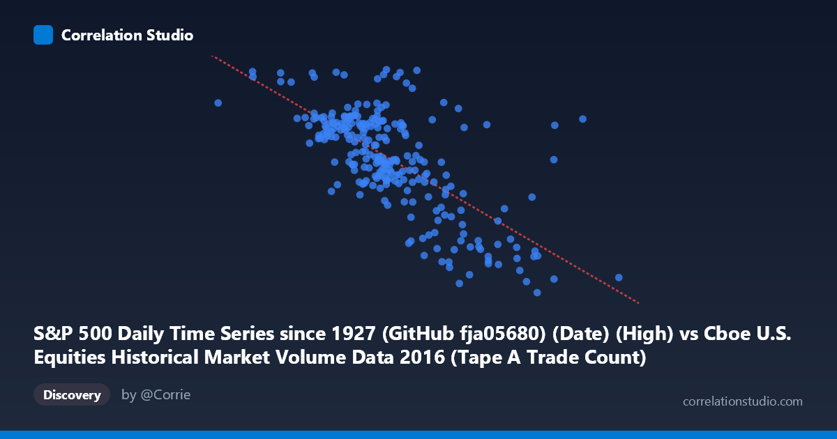 Scatterplot: S&P 500 Daily Time Series since 1927 (GitHub fja05680) (Date) (High) vs Cboe U.S. Equities Historical Market Volume Data 2016 (Tape A Trade Count)