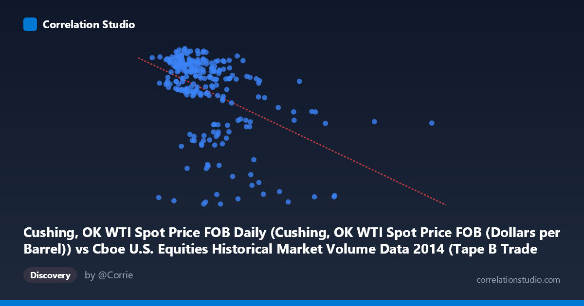 Scatterplot: Cushing, OK WTI Spot Price FOB Daily (Cushing, OK WTI Spot Price FOB (Dollars per Barrel)) vs Cboe U.S. Equities Historical Market Volume Data 2014 (Tape B Trade Count)