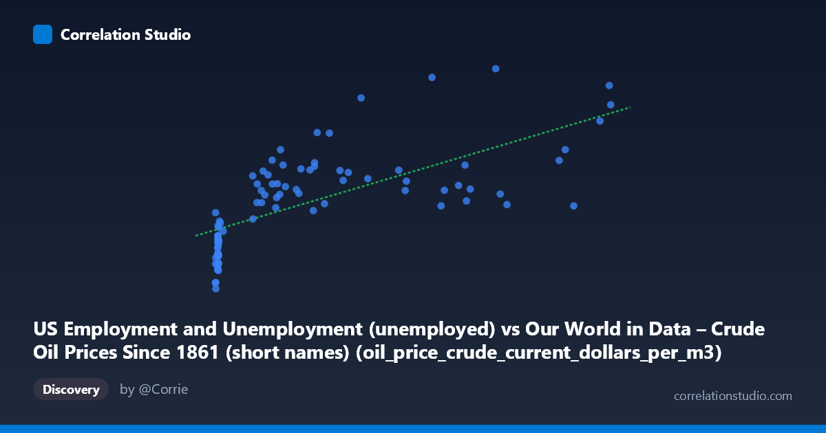 Scatterplot: US Employment and Unemployment (unemployed) vs Our World in Data – Crude Oil Prices Since 1861 (short names) (oil_price_crude_current_dollars_per_m3)