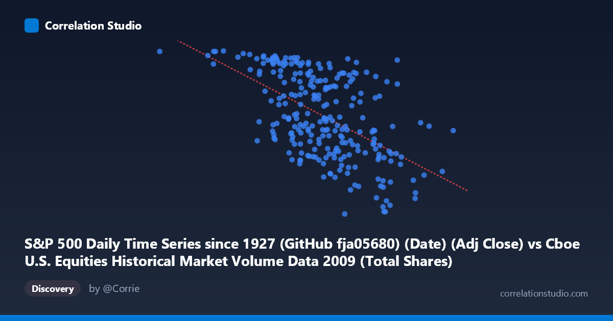 Scatterplot: S&P 500 Daily Time Series since 1927 (GitHub fja05680) (Date) (Adj Close) vs Cboe U.S. Equities Historical Market Volume Data 2009 (Total Shares)