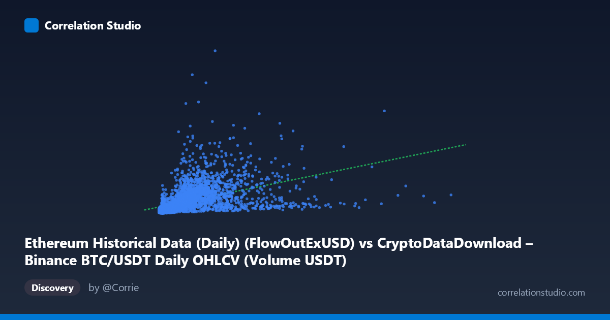 Scatterplot: Ethereum Historical Data (Daily) (FlowOutExUSD) vs CryptoDataDownload – Binance BTC/USDT Daily OHLCV (Volume USDT)