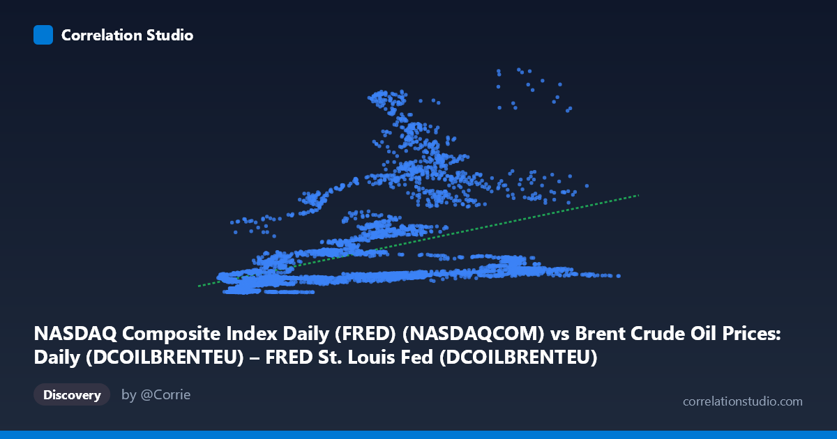 Scatterplot: NASDAQ Composite Index Daily (FRED) (NASDAQCOM) vs Brent Crude Oil Prices: Daily (DCOILBRENTEU) – FRED St. Louis Fed (DCOILBRENTEU)