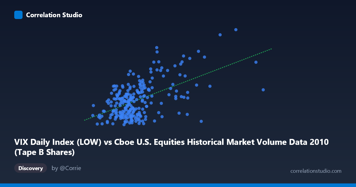 Scatterplot: VIX Daily Index (LOW) vs Cboe U.S. Equities Historical Market Volume Data 2010 (Tape B Shares)