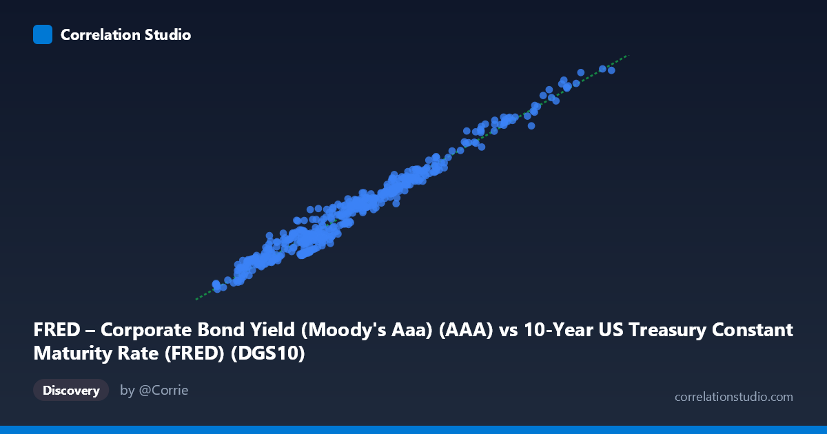 Scatterplot: FRED – Corporate Bond Yield (Moody's Aaa) (AAA) vs 10-Year US Treasury Constant Maturity Rate (FRED) (DGS10)