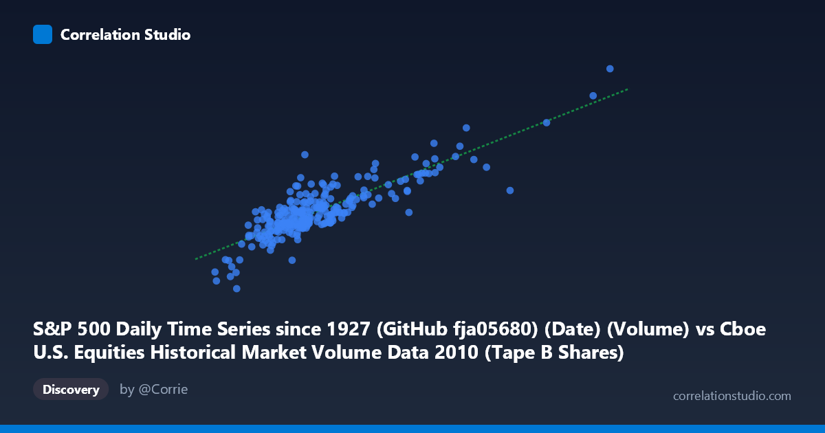 Scatterplot: S&P 500 Daily Time Series since 1927 (GitHub fja05680) (Date) (Volume) vs Cboe U.S. Equities Historical Market Volume Data 2010 (Tape B Shares)