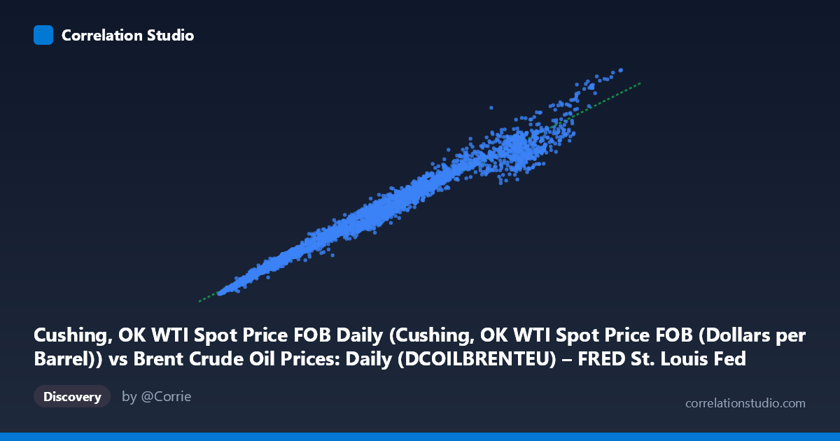 Scatterplot: Cushing, OK WTI Spot Price FOB Daily (Cushing, OK WTI Spot Price FOB (Dollars per Barrel)) vs Brent Crude Oil Prices: Daily (DCOILBRENTEU) – FRED St. Louis Fed (DCOILBRENTEU)