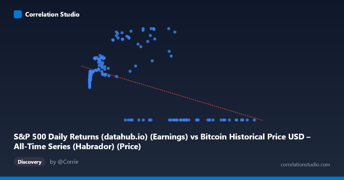 Scatterplot: S&P 500 Daily Returns (datahub.io) (Earnings) vs Bitcoin Historical Price USD – All-Time Series (Habrador) (Price)
