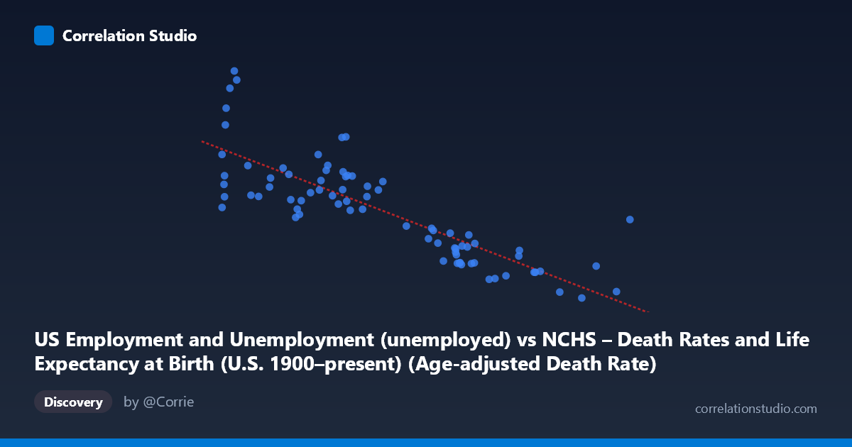 Scatterplot: US Employment and Unemployment (unemployed) vs NCHS – Death Rates and Life Expectancy at Birth (U.S. 1900–present) (Age-adjusted Death Rate)