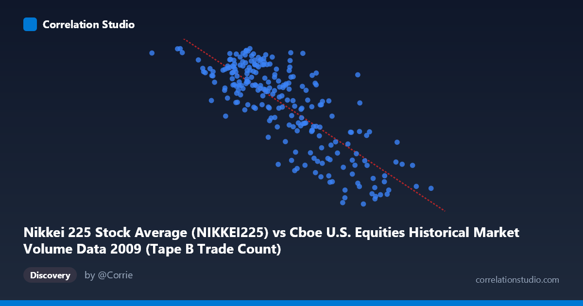 Scatterplot: Nikkei 225 Stock Average (NIKKEI225) vs Cboe U.S. Equities Historical Market Volume Data 2009 (Tape B Trade Count)