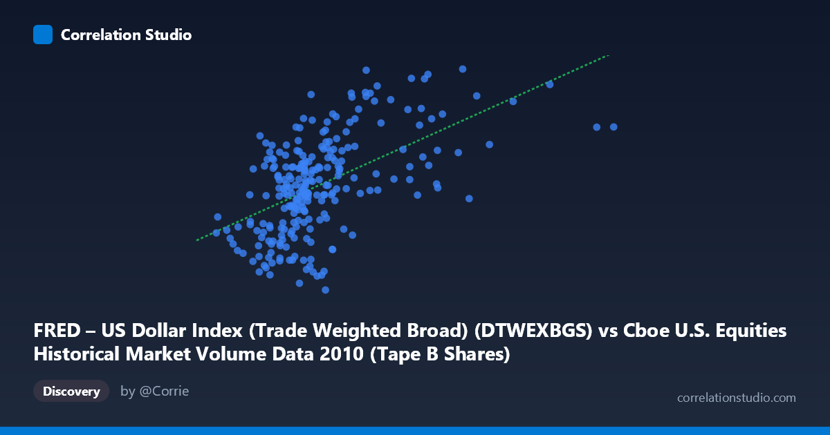 Scatterplot: FRED – US Dollar Index (Trade Weighted Broad) (DTWEXBGS) vs Cboe U.S. Equities Historical Market Volume Data 2010 (Tape B Shares)