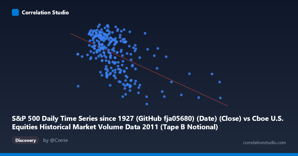 Scatterplot: S&P 500 Daily Time Series since 1927 (GitHub fja05680) (Date) (Close) vs Cboe U.S. Equities Historical Market Volume Data 2011 (Tape B Notional)