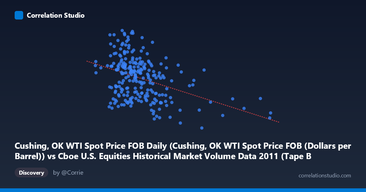 Scatterplot: Cushing, OK WTI Spot Price FOB Daily (Cushing, OK WTI Spot Price FOB (Dollars per Barrel)) vs Cboe U.S. Equities Historical Market Volume Data 2011 (Tape B Notional)