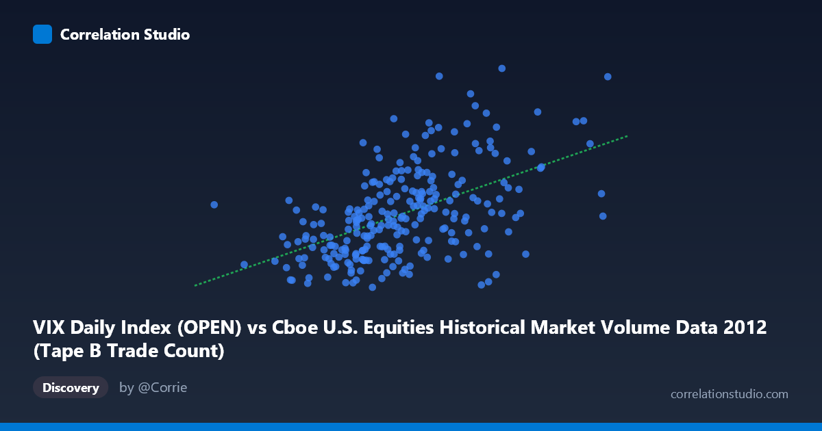 Scatterplot: VIX Daily Index (OPEN) vs Cboe U.S. Equities Historical Market Volume Data 2012 (Tape B Trade Count)