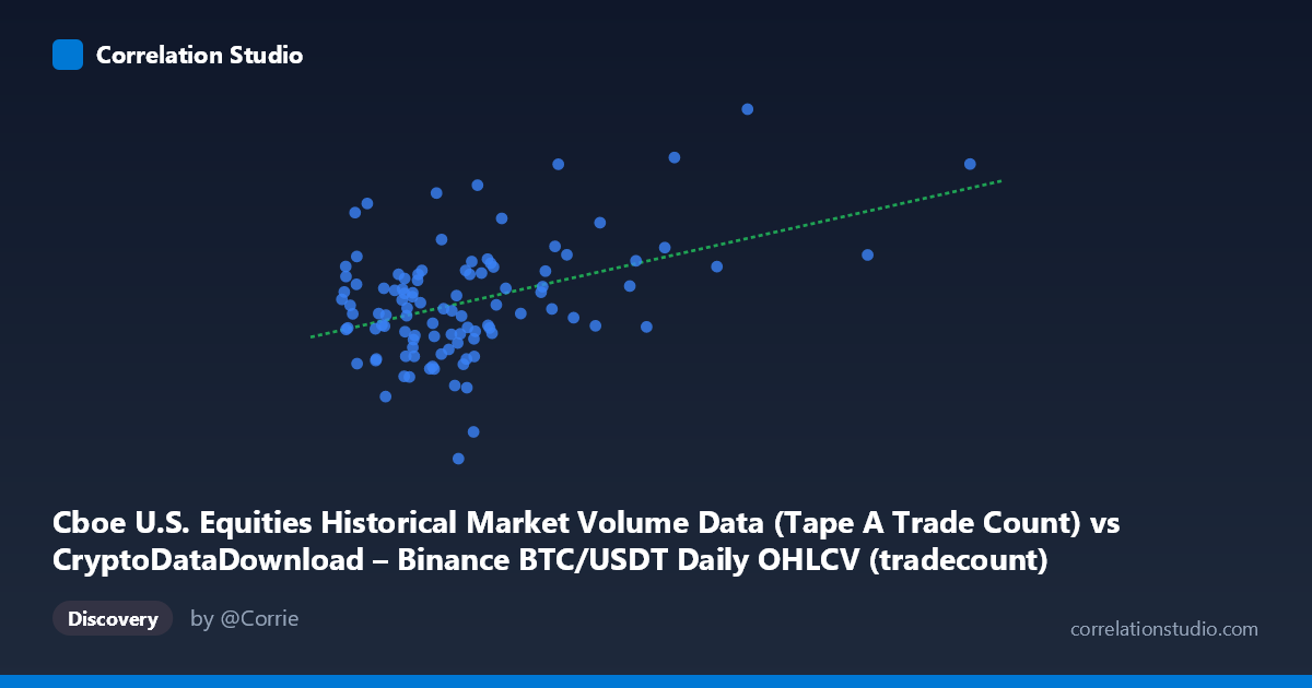 Scatterplot: Cboe U.S. Equities Historical Market Volume Data (Tape A Trade Count) vs CryptoDataDownload – Binance BTC/USDT Daily OHLCV (tradecount)