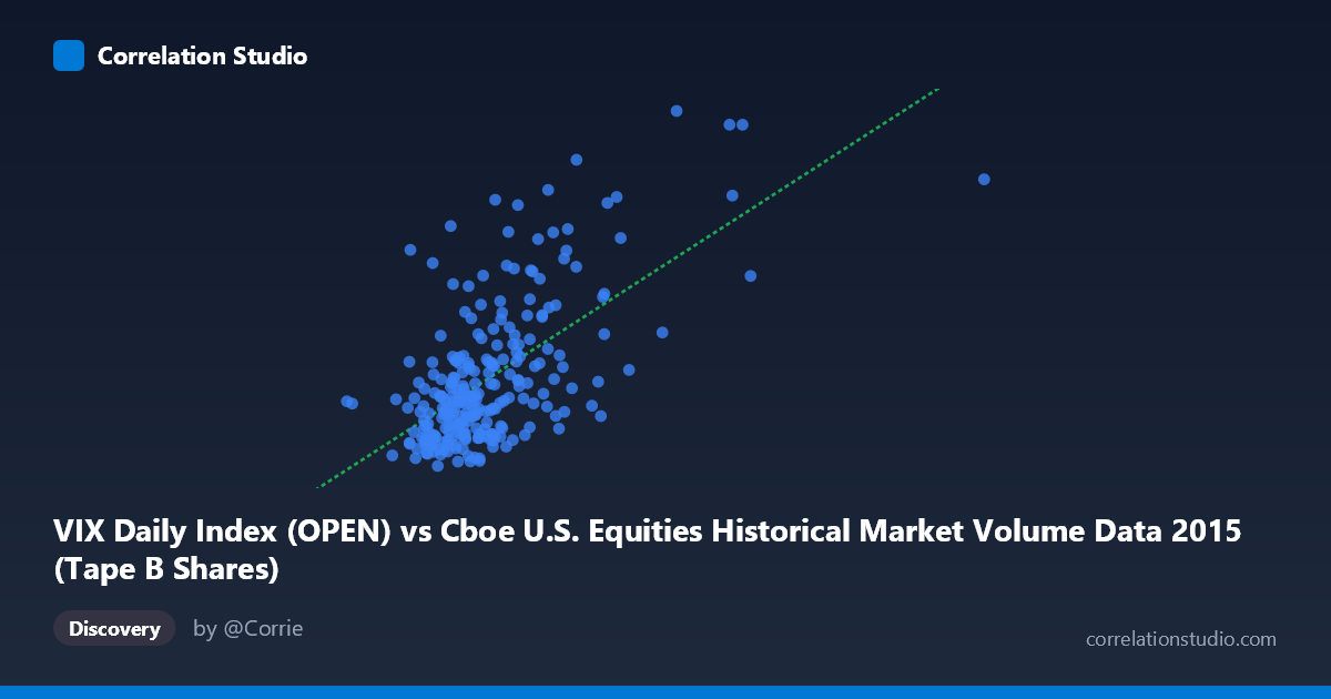 Scatterplot: VIX Daily Index (OPEN) vs Cboe U.S. Equities Historical Market Volume Data 2015 (Tape B Shares)