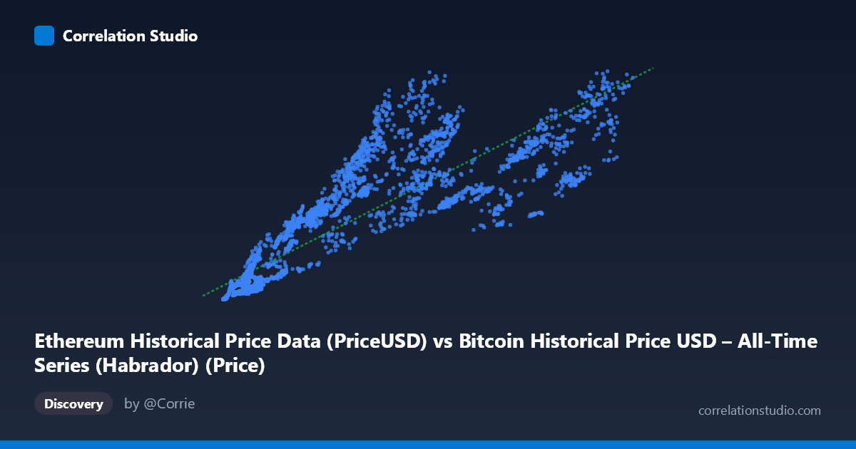 Scatterplot: Ethereum Historical Price Data (PriceUSD) vs Bitcoin Historical Price USD – All-Time Series (Habrador) (Price)