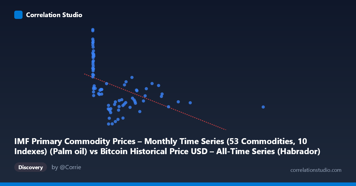 Scatterplot: IMF Primary Commodity Prices – Monthly Time Series (53 Commodities, 10 Indexes) (Palm oil) vs Bitcoin Historical Price USD – All-Time Series (Habrador) (Price)