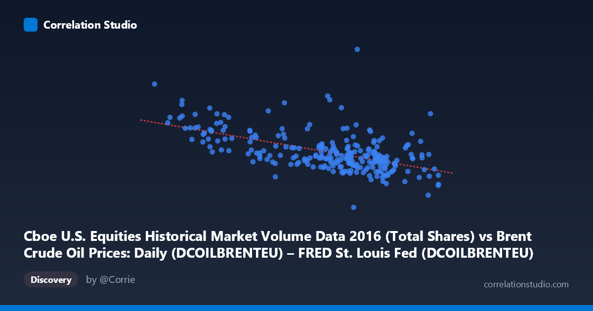 Scatterplot: Cboe U.S. Equities Historical Market Volume Data 2016 (Total Shares) vs Brent Crude Oil Prices: Daily (DCOILBRENTEU) – FRED St. Louis Fed (DCOILBRENTEU)