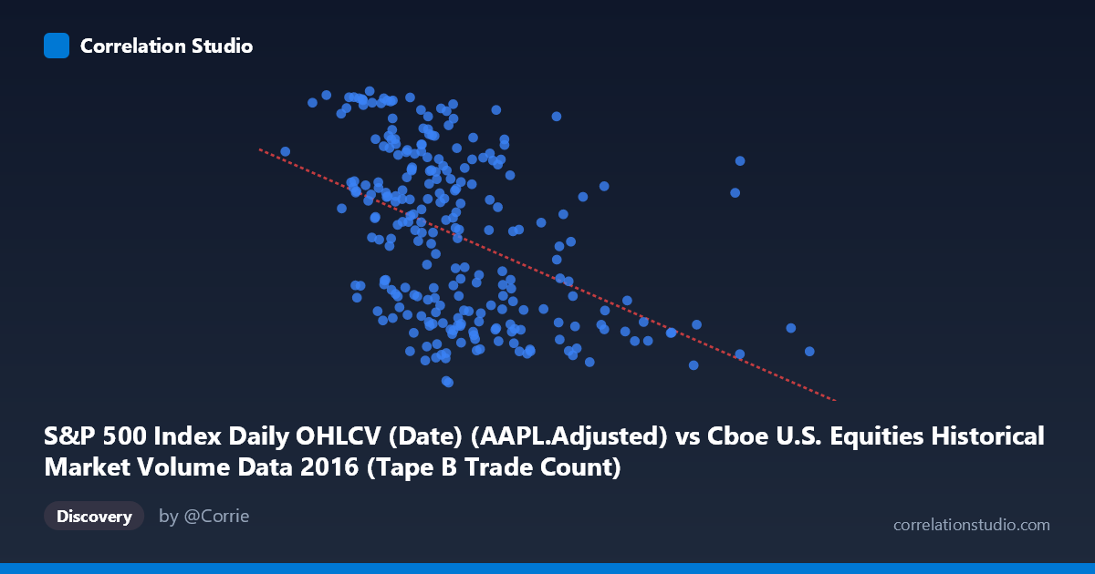 Scatterplot: S&P 500 Index Daily OHLCV (Date) (AAPL.Adjusted) vs Cboe U.S. Equities Historical Market Volume Data 2016 (Tape B Trade Count)
