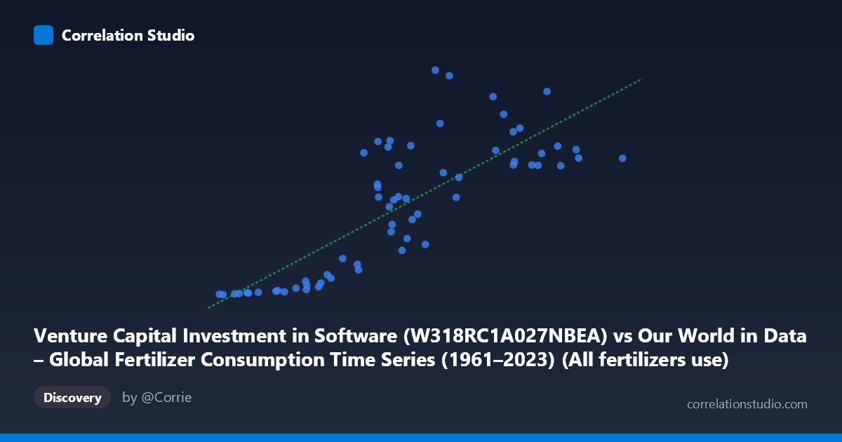 Scatterplot: Venture Capital Investment in Software (W318RC1A027NBEA) vs Our World in Data – Global Fertilizer Consumption Time Series (1961–2023) (All fertilizers use)