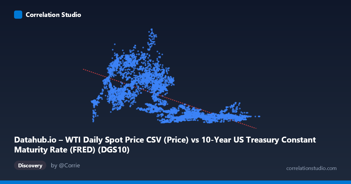 Scatterplot: Datahub.io – WTI Daily Spot Price CSV (Price) vs 10-Year US Treasury Constant Maturity Rate (FRED) (DGS10)