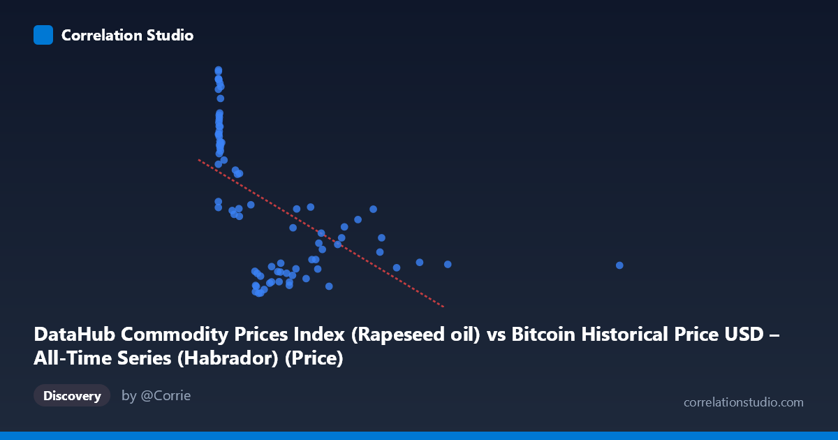 Scatterplot: DataHub Commodity Prices Index (Rapeseed oil) vs Bitcoin Historical Price USD – All-Time Series (Habrador) (Price)