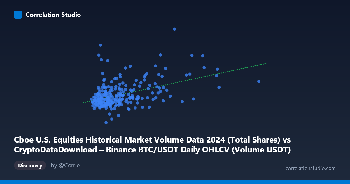 Scatterplot: Cboe U.S. Equities Historical Market Volume Data 2024 (Total Shares) vs CryptoDataDownload – Binance BTC/USDT Daily OHLCV (Volume USDT)