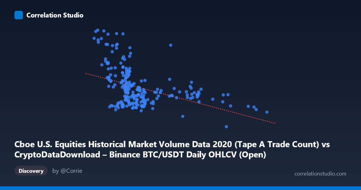 Scatterplot: Cboe U.S. Equities Historical Market Volume Data 2020 (Tape A Trade Count) vs CryptoDataDownload – Binance BTC/USDT Daily OHLCV (Open)