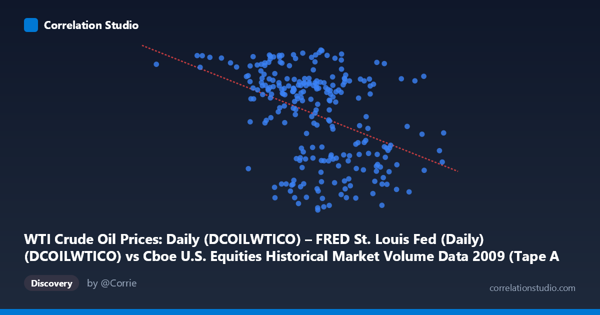 Scatterplot: WTI Crude Oil Prices: Daily (DCOILWTICO) – FRED St. Louis Fed (Daily) (DCOILWTICO) vs Cboe U.S. Equities Historical Market Volume Data 2009 (Tape A Shares)
