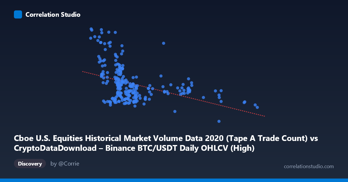 Scatterplot: Cboe U.S. Equities Historical Market Volume Data 2020 (Tape A Trade Count) vs CryptoDataDownload – Binance BTC/USDT Daily OHLCV (High)