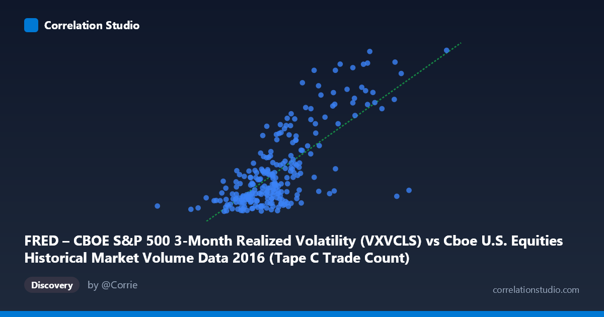 Scatterplot: FRED – CBOE S&P 500 3-Month Realized Volatility (VXVCLS) vs Cboe U.S. Equities Historical Market Volume Data 2016 (Tape C Trade Count)