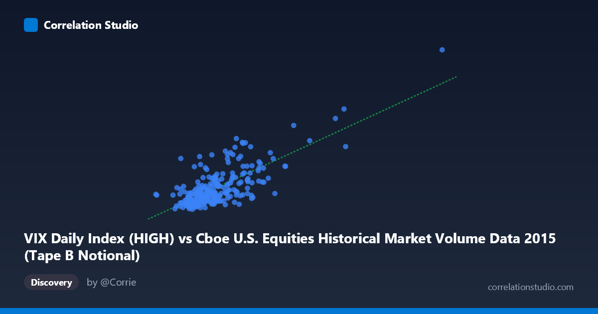 Scatterplot: VIX Daily Index (HIGH) vs Cboe U.S. Equities Historical Market Volume Data 2015 (Tape B Notional)