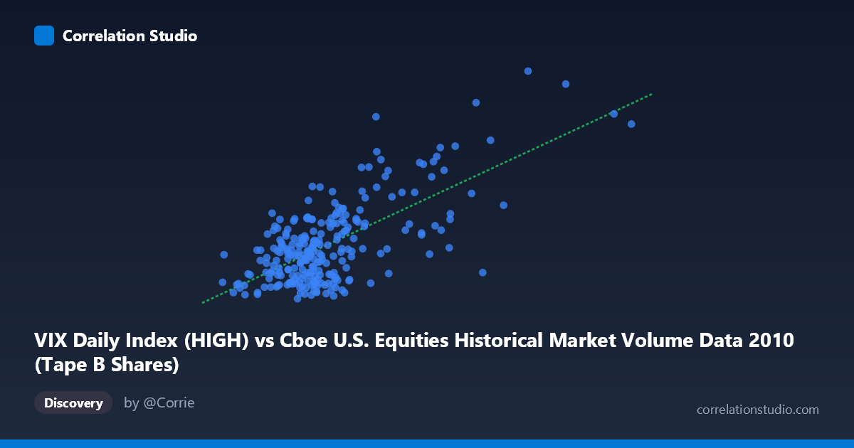 Scatterplot: VIX Daily Index (HIGH) vs Cboe U.S. Equities Historical Market Volume Data 2010 (Tape B Shares)