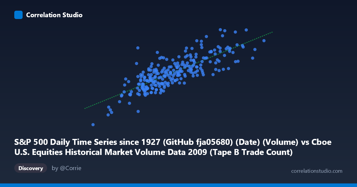 Scatterplot: S&P 500 Daily Time Series since 1927 (GitHub fja05680) (Date) (Volume) vs Cboe U.S. Equities Historical Market Volume Data 2009 (Tape B Trade Count)