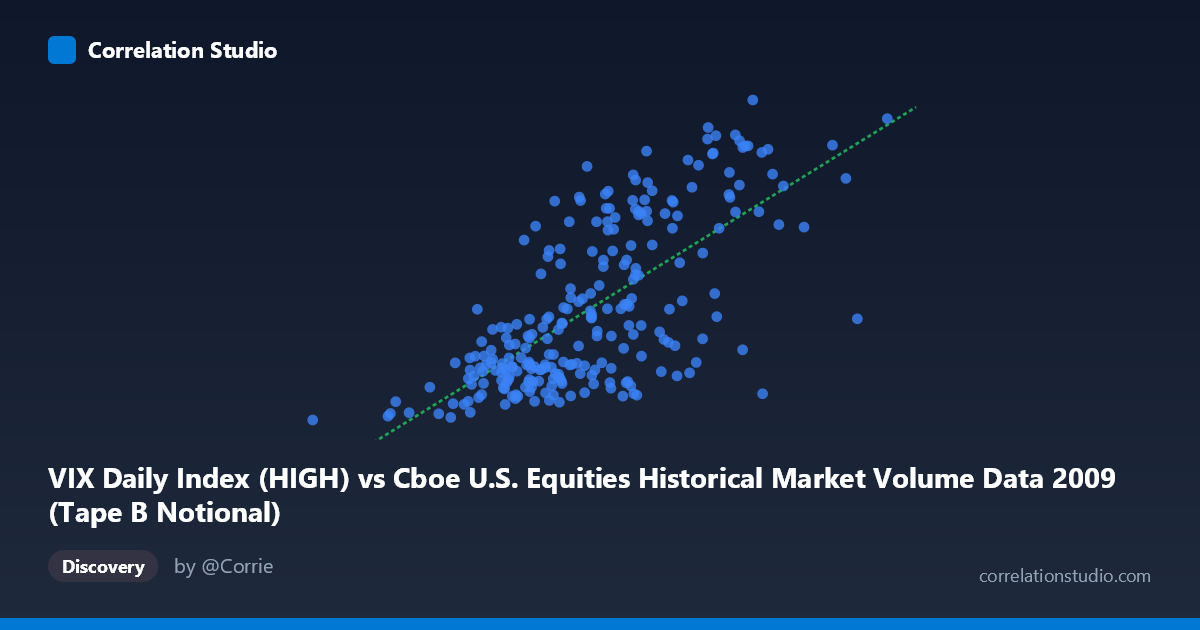 Scatterplot: VIX Daily Index (HIGH) vs Cboe U.S. Equities Historical Market Volume Data 2009 (Tape B Notional)