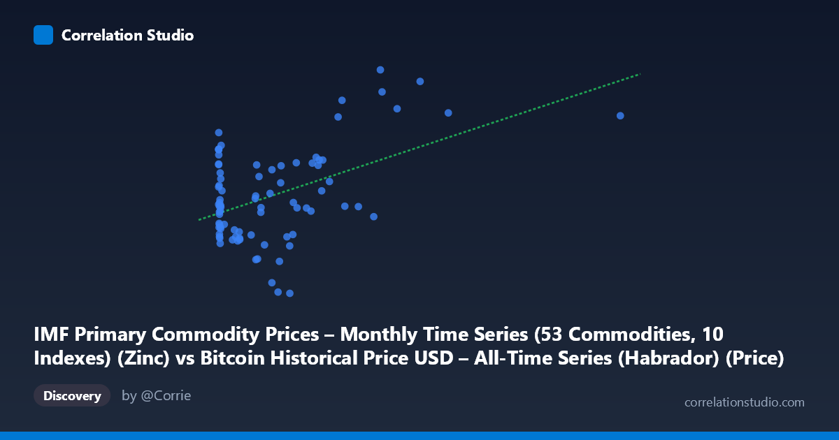 Scatterplot: IMF Primary Commodity Prices – Monthly Time Series (53 Commodities, 10 Indexes) (Zinc) vs Bitcoin Historical Price USD – All-Time Series (Habrador) (Price)