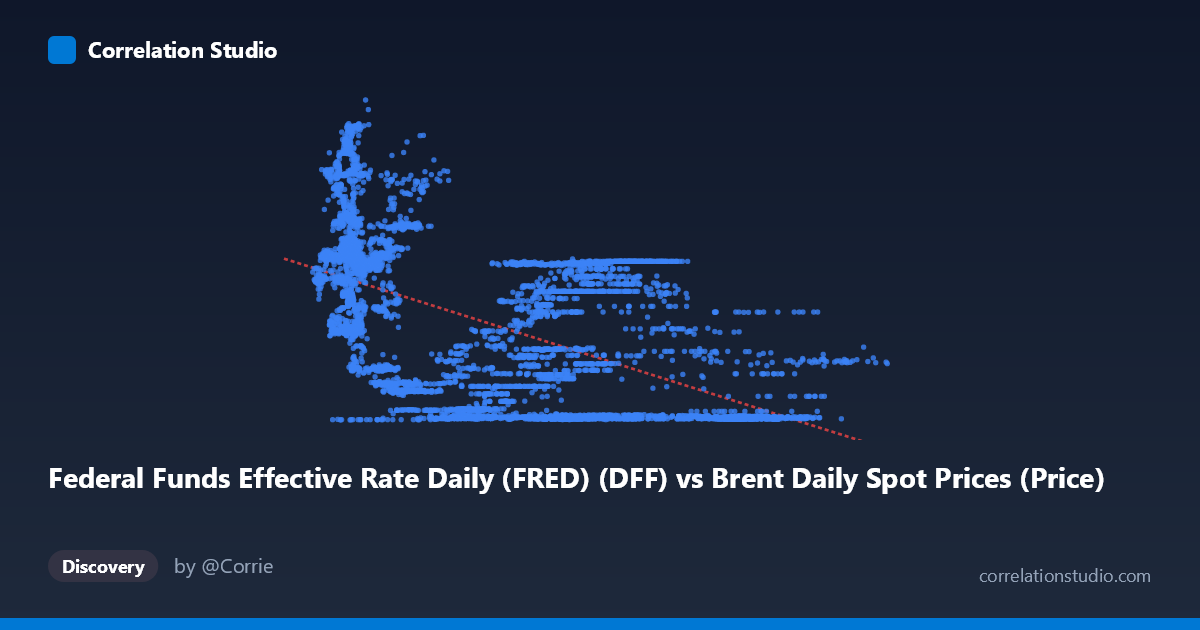 Scatterplot: Federal Funds Effective Rate Daily (FRED) (DFF) vs Brent Daily Spot Prices (Price)