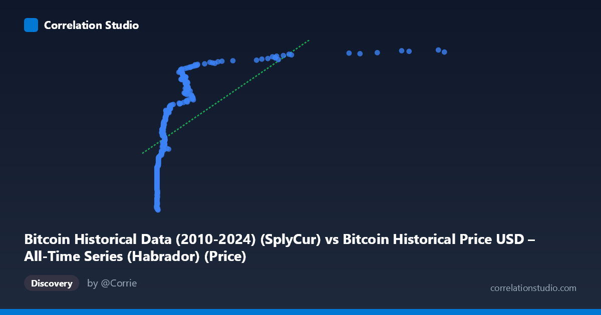 Scatterplot: Bitcoin Historical Data (2010-2024) (SplyCur) vs Bitcoin Historical Price USD – All-Time Series (Habrador) (Price)