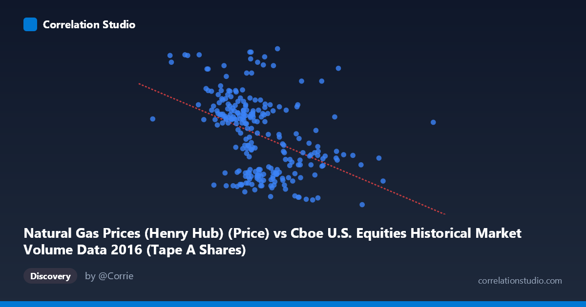 Scatterplot: Natural Gas Prices (Henry Hub) (Price) vs Cboe U.S. Equities Historical Market Volume Data 2016 (Tape A Shares)
