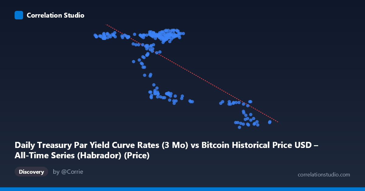 Scatterplot: Daily Treasury Par Yield Curve Rates (3 Mo) vs Bitcoin Historical Price USD – All-Time Series (Habrador) (Price)